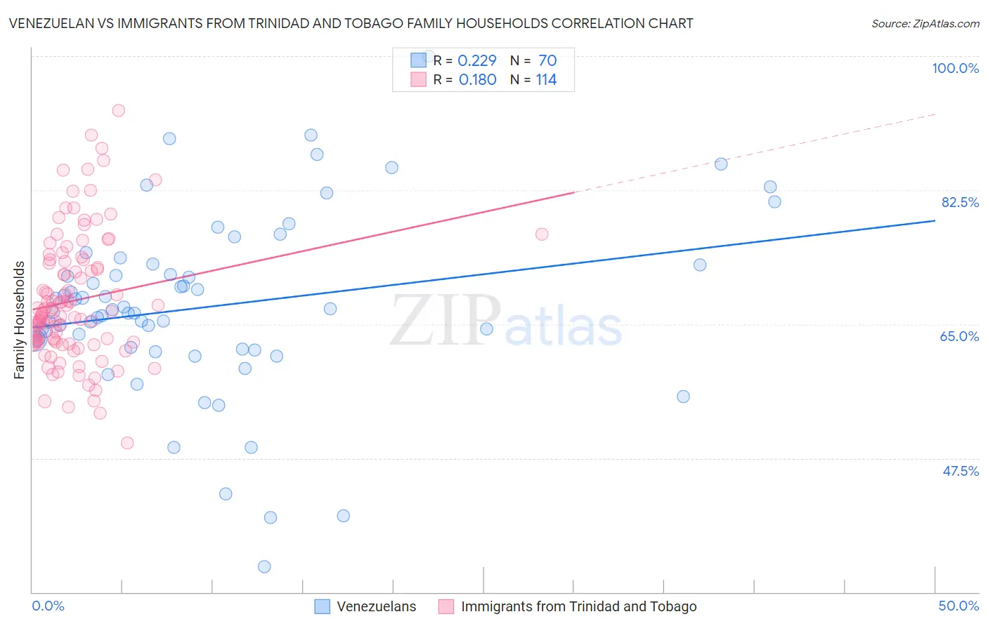 Venezuelan vs Immigrants from Trinidad and Tobago Family Households