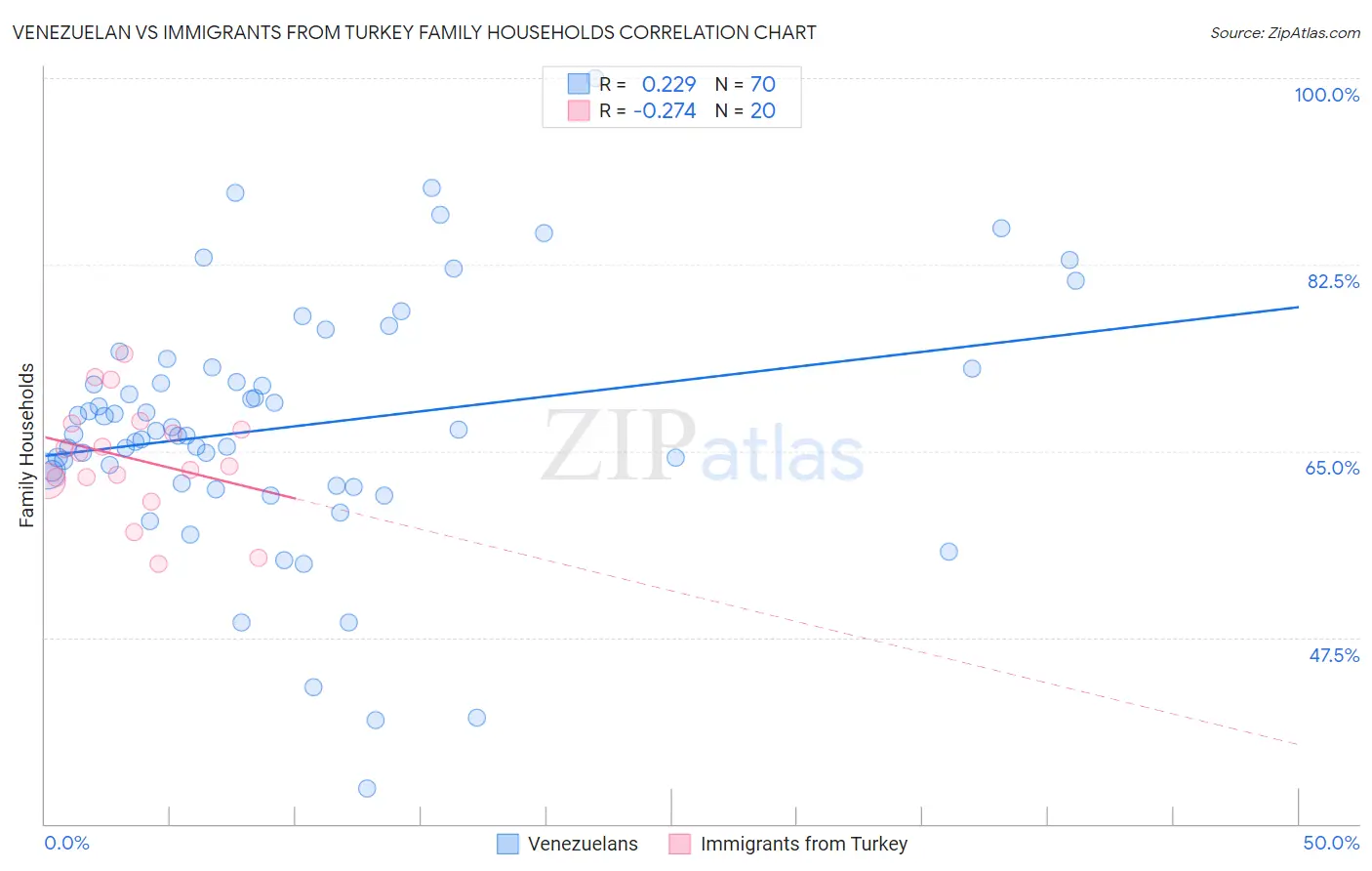 Venezuelan vs Immigrants from Turkey Family Households