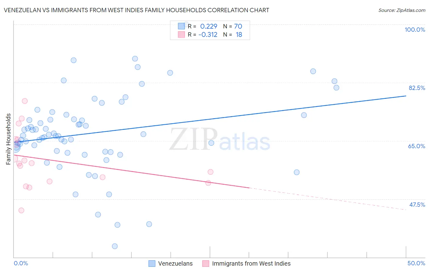 Venezuelan vs Immigrants from West Indies Family Households