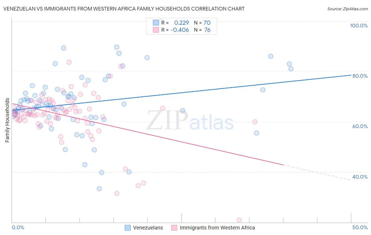 Venezuelan vs Immigrants from Western Africa Family Households