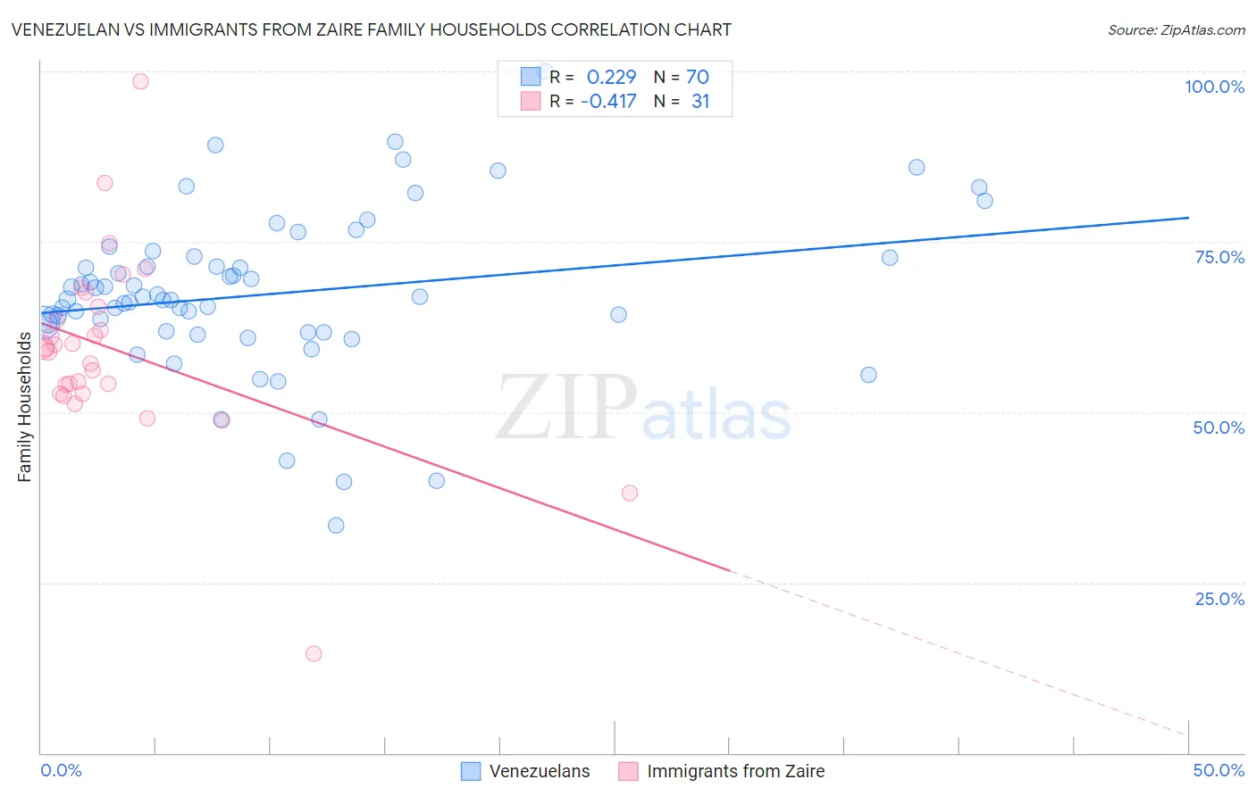 Venezuelan vs Immigrants from Zaire Family Households