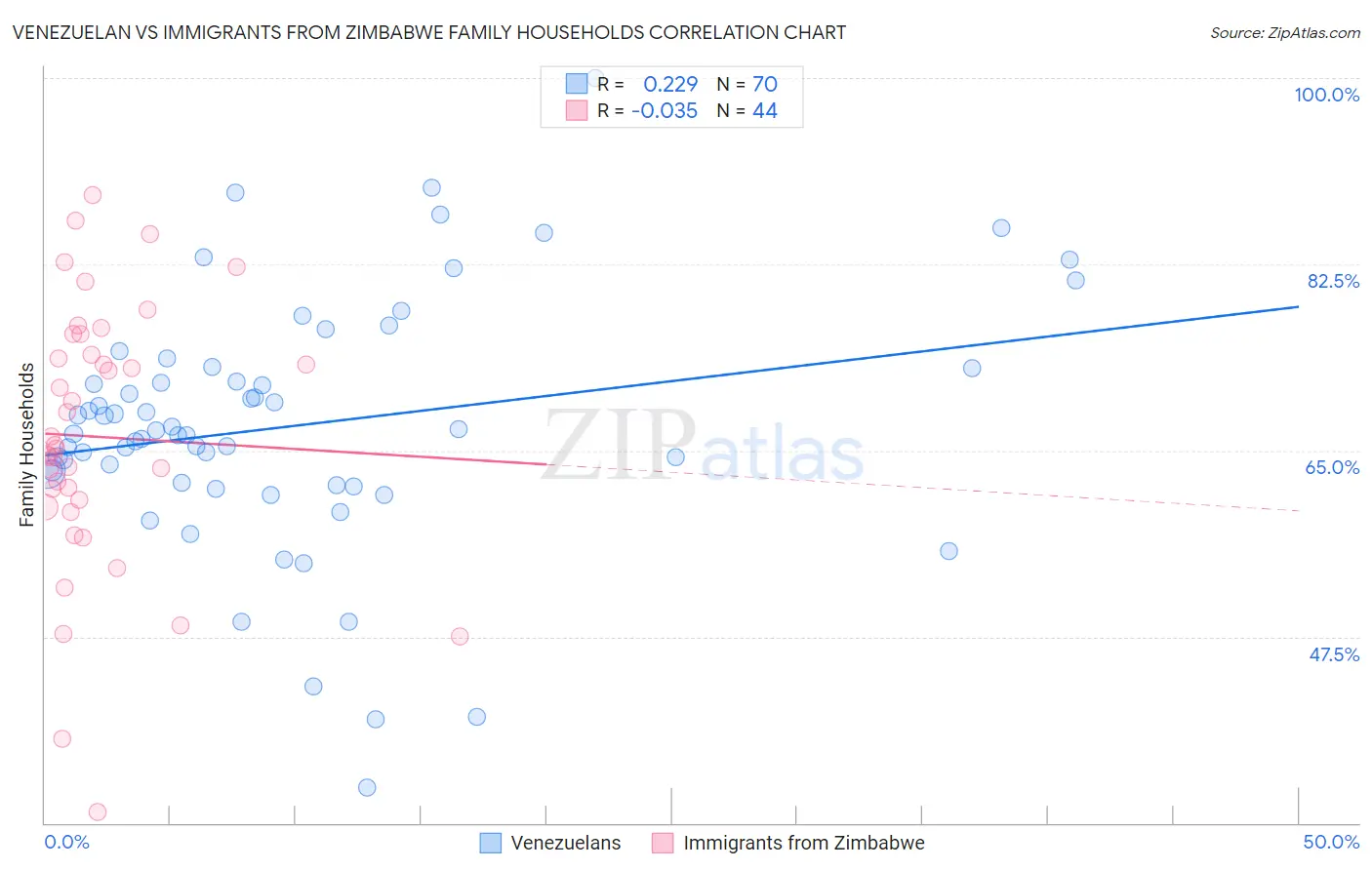 Venezuelan vs Immigrants from Zimbabwe Family Households