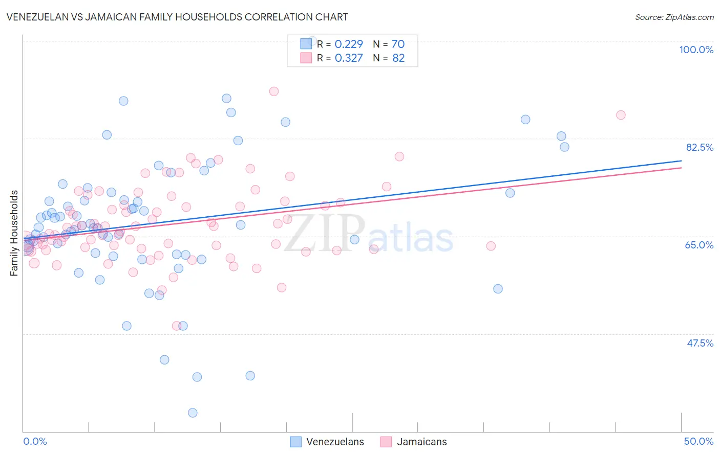 Venezuelan vs Jamaican Family Households