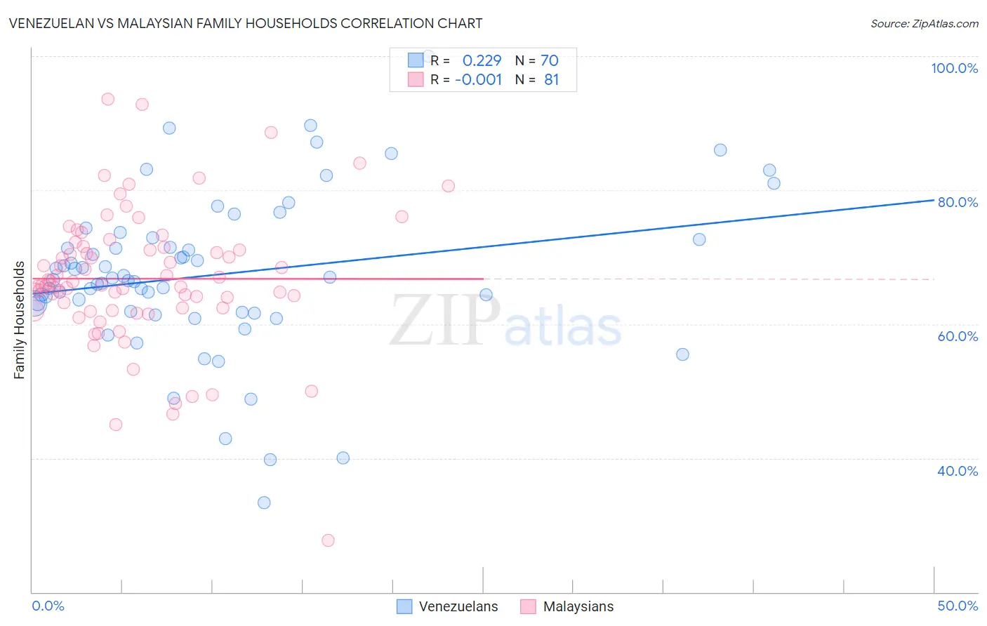 Venezuelan vs Malaysian Family Households