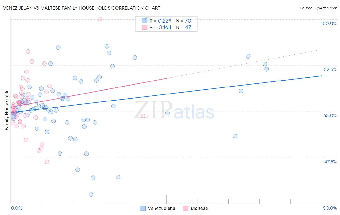 Venezuelan vs Maltese Family Households