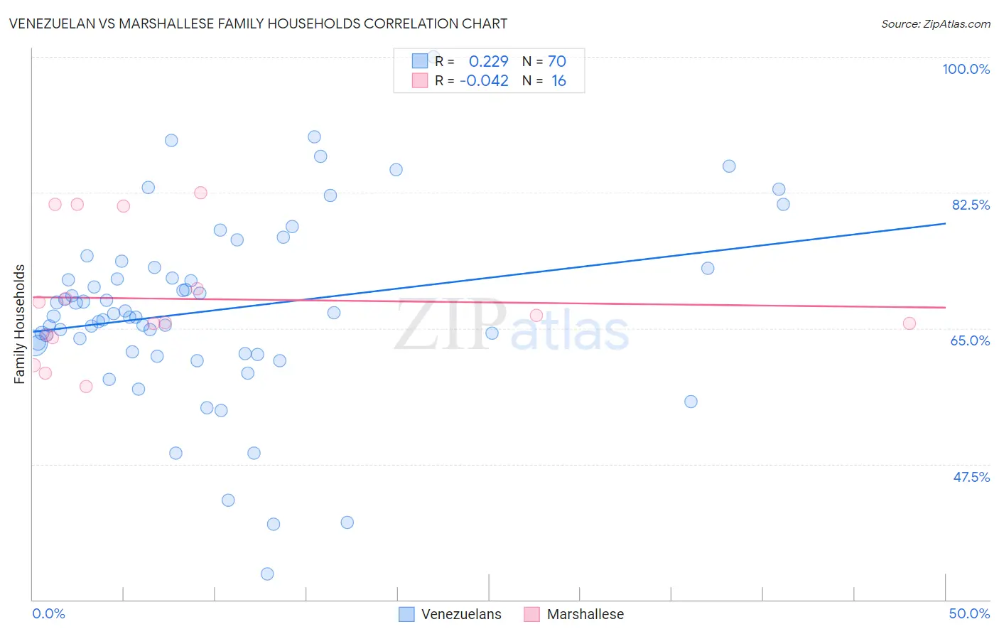 Venezuelan vs Marshallese Family Households