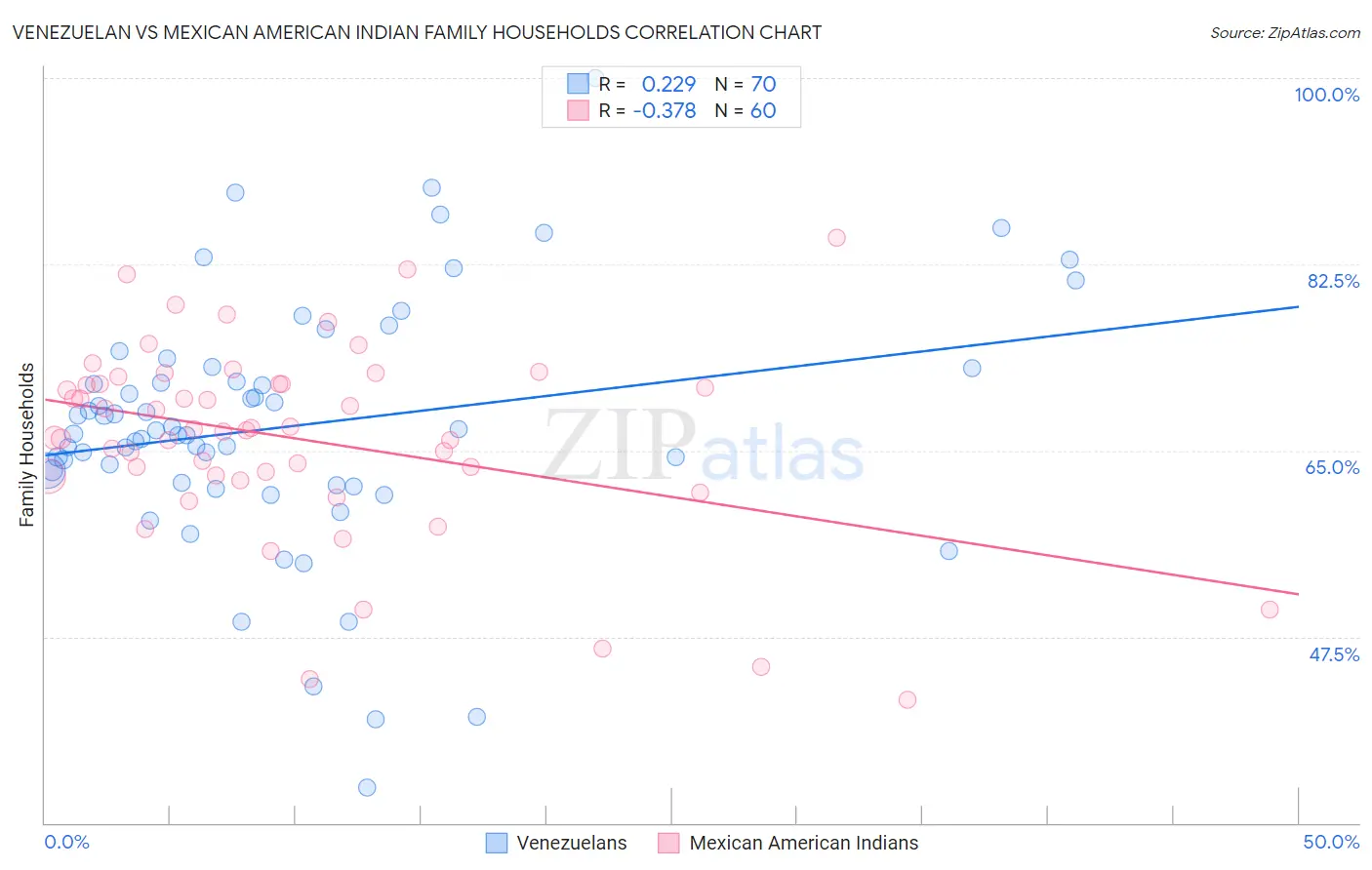 Venezuelan vs Mexican American Indian Family Households