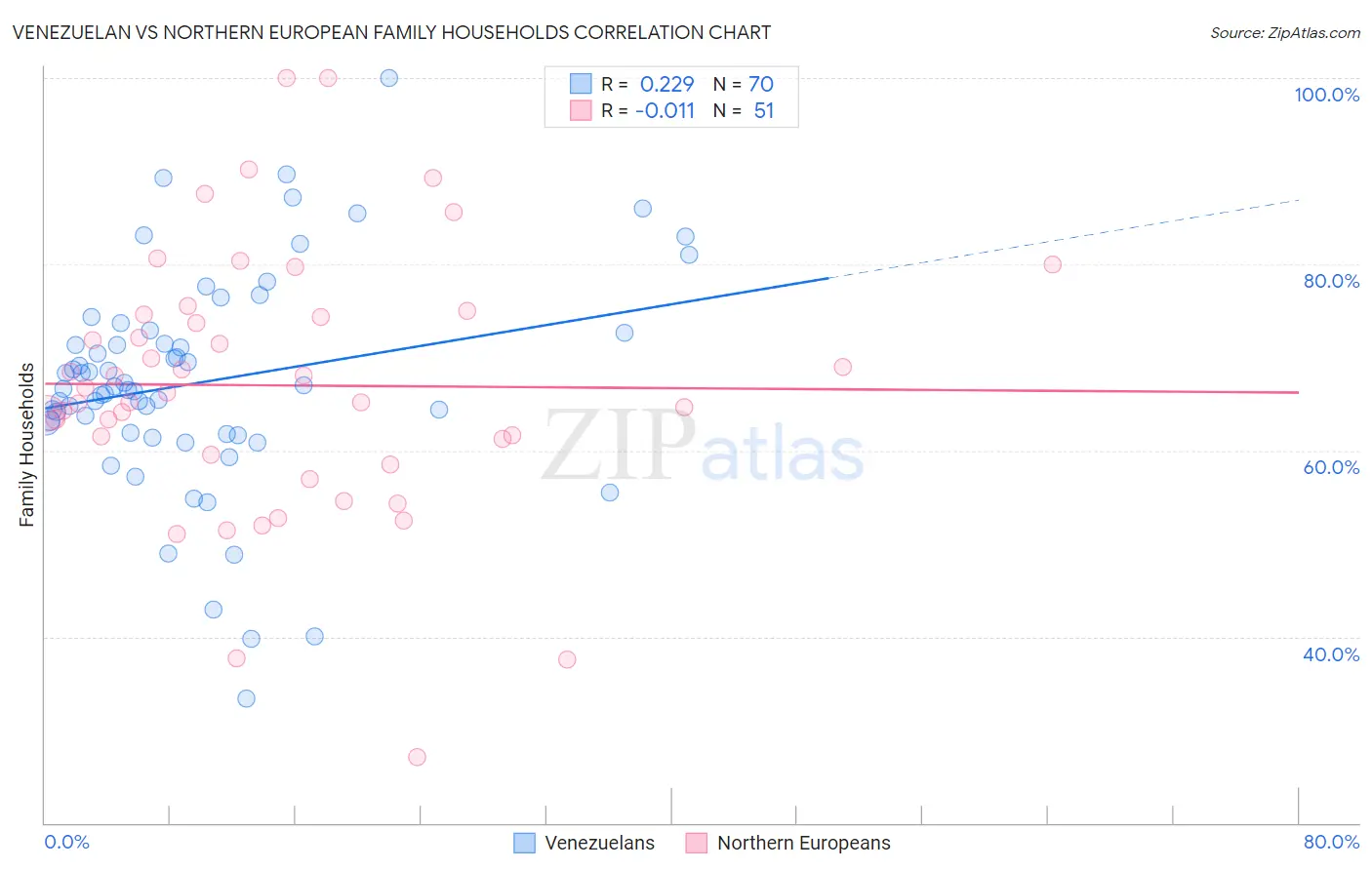 Venezuelan vs Northern European Family Households