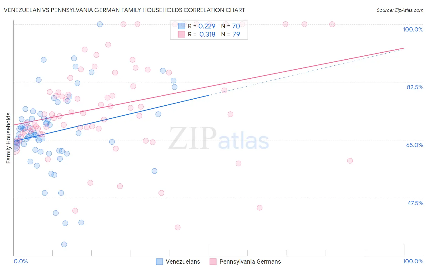 Venezuelan vs Pennsylvania German Family Households