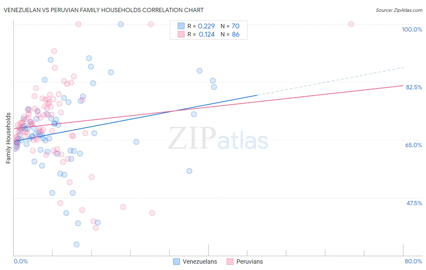 Venezuelan vs Peruvian Family Households