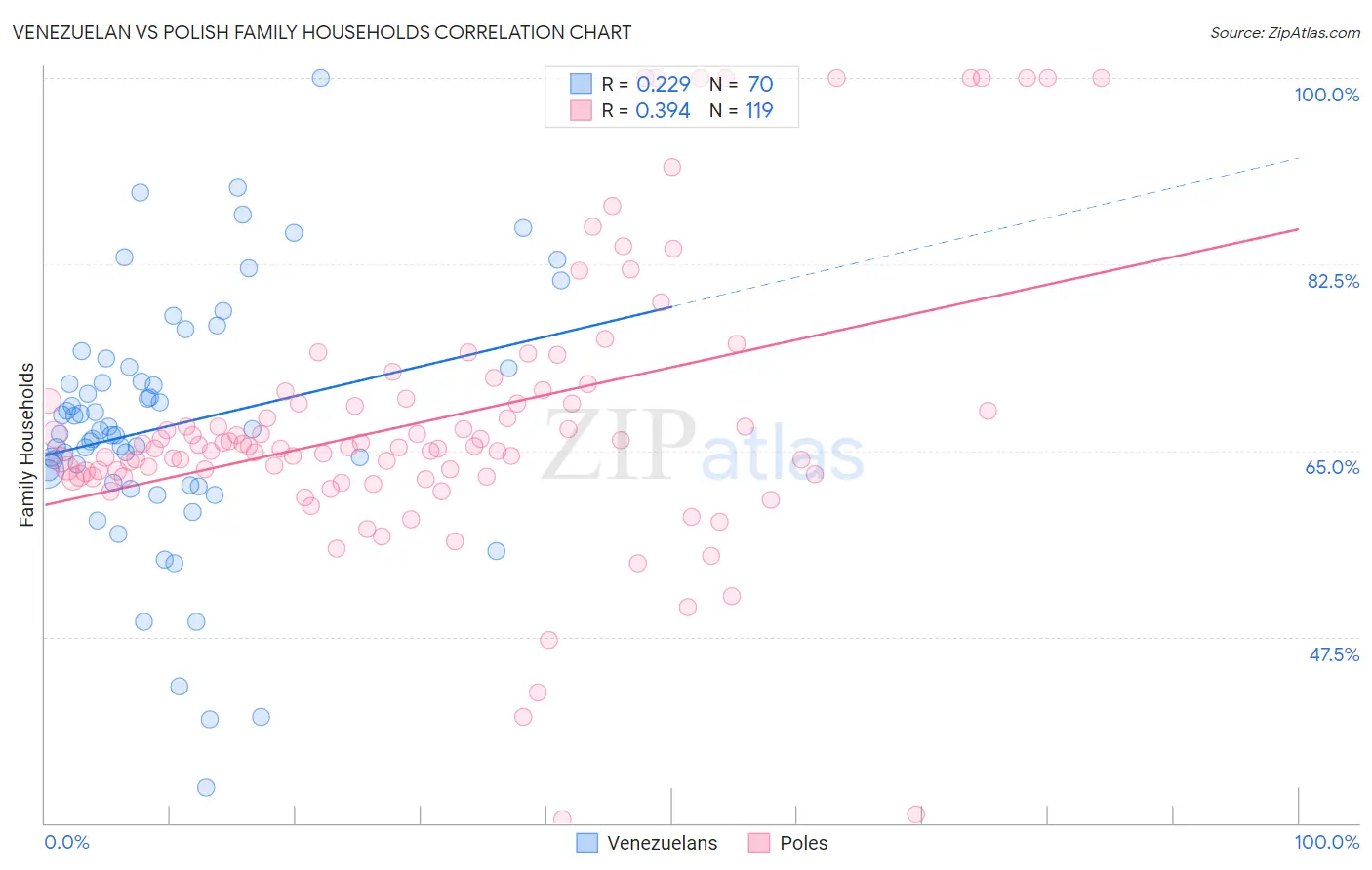 Venezuelan vs Polish Family Households