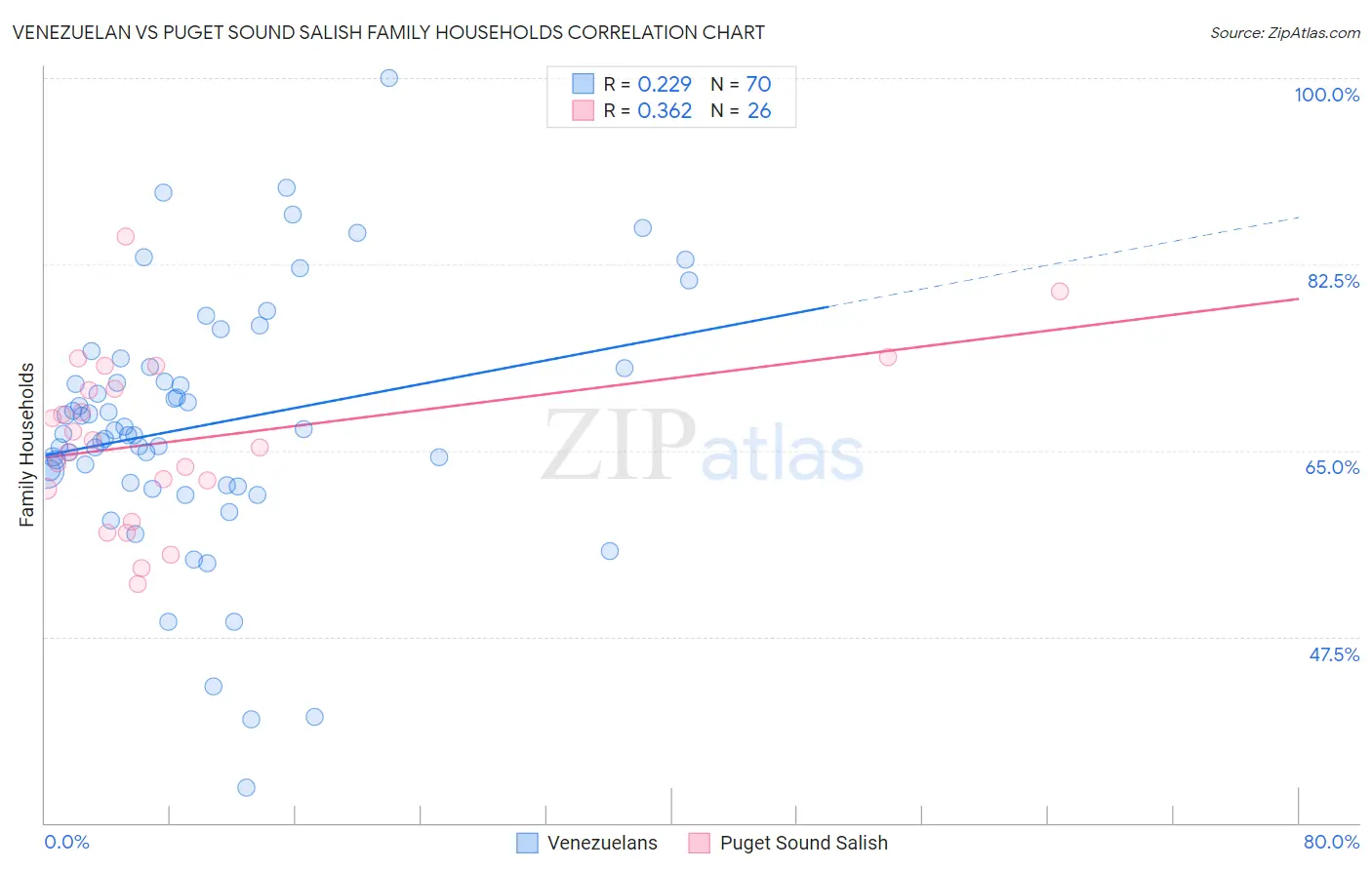 Venezuelan vs Puget Sound Salish Family Households