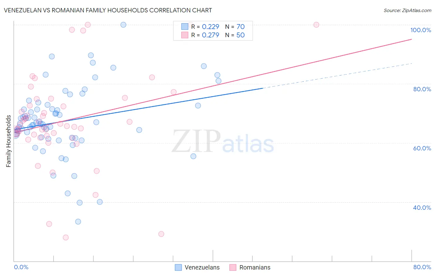 Venezuelan vs Romanian Family Households