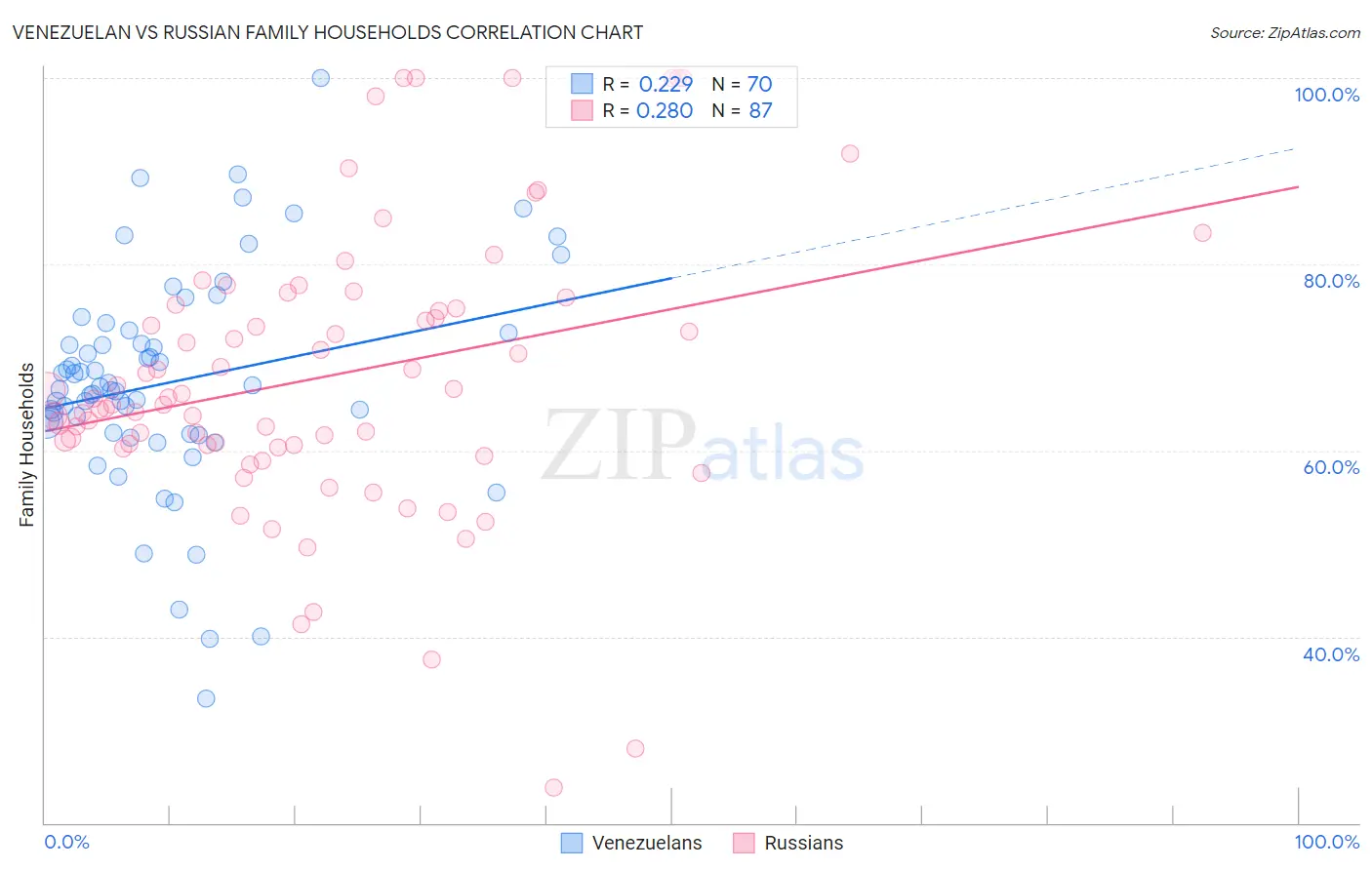 Venezuelan vs Russian Family Households