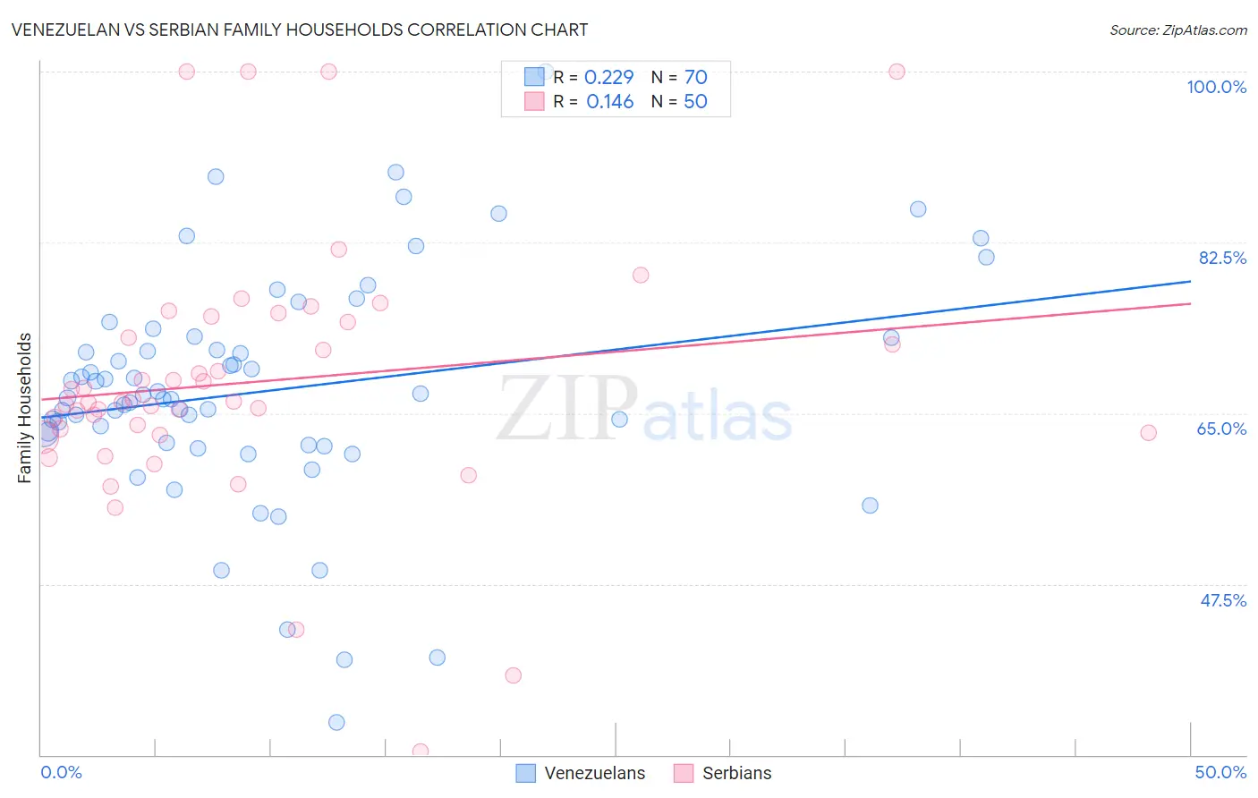 Venezuelan vs Serbian Family Households