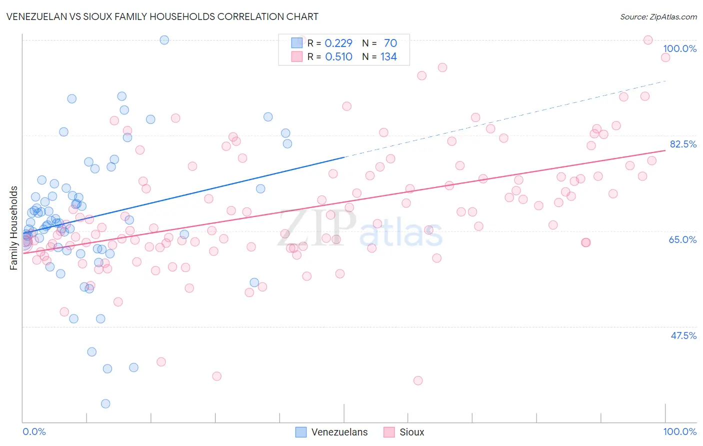 Venezuelan vs Sioux Family Households
