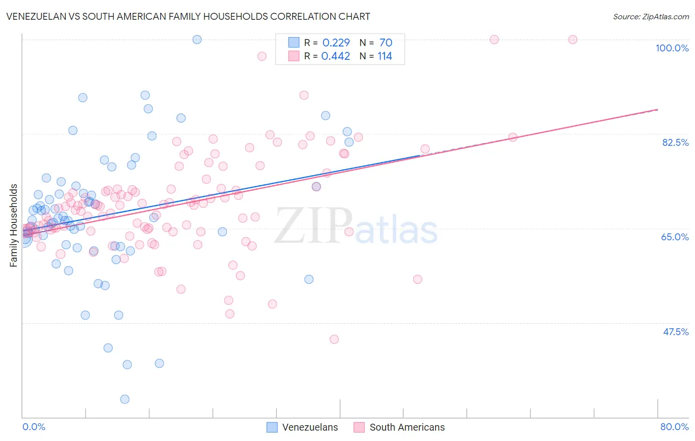 Venezuelan vs South American Family Households