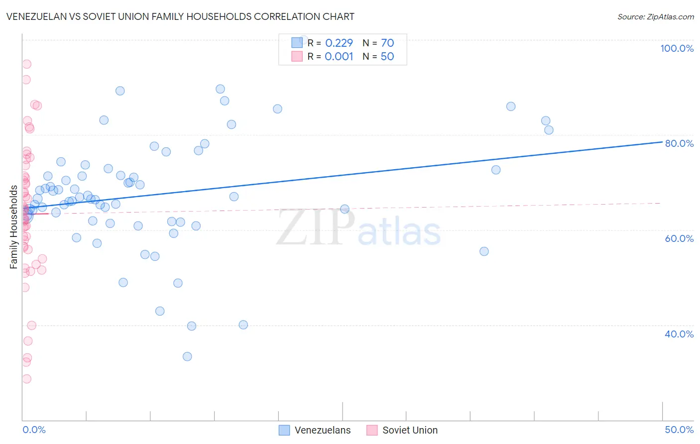 Venezuelan vs Soviet Union Family Households
