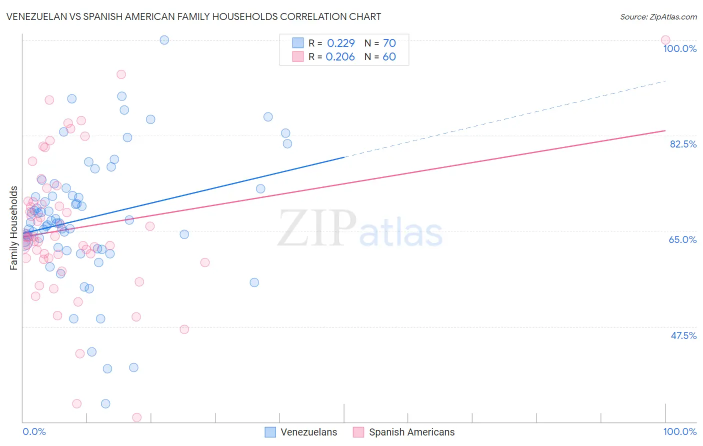 Venezuelan vs Spanish American Family Households