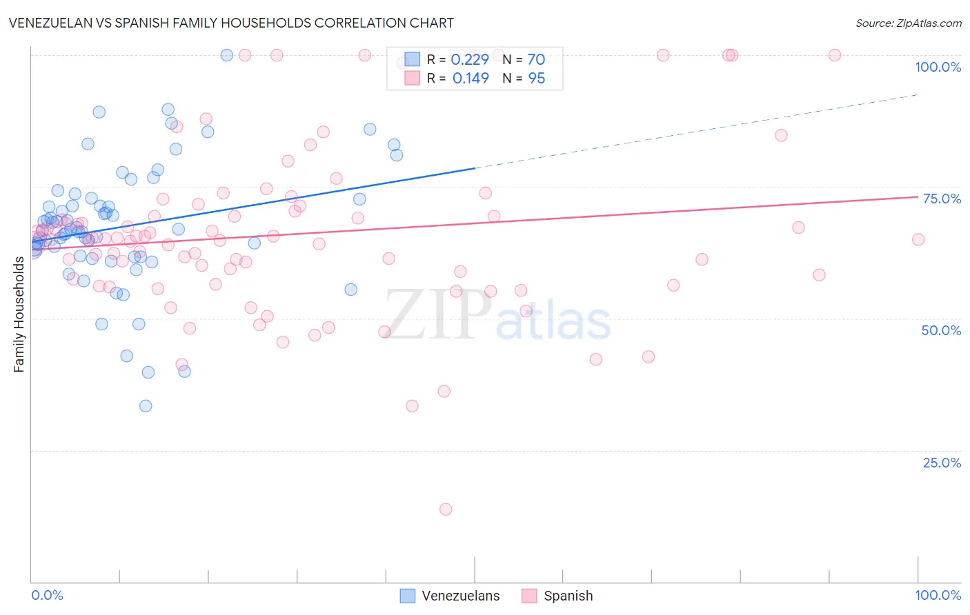 Venezuelan vs Spanish Family Households