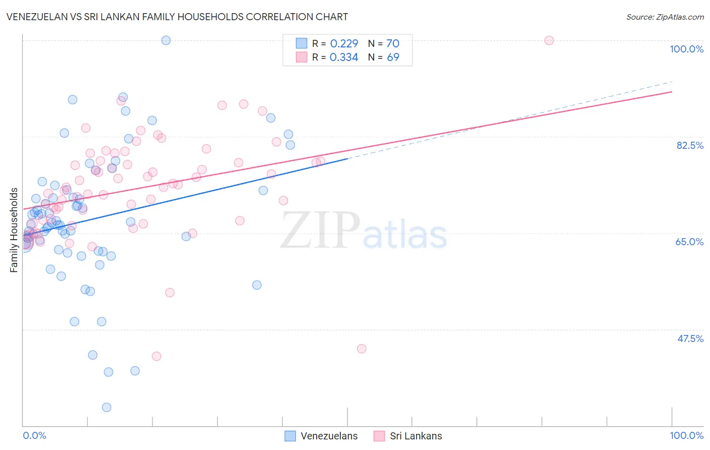 Venezuelan vs Sri Lankan Family Households