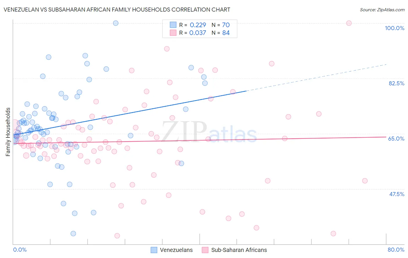 Venezuelan vs Subsaharan African Family Households