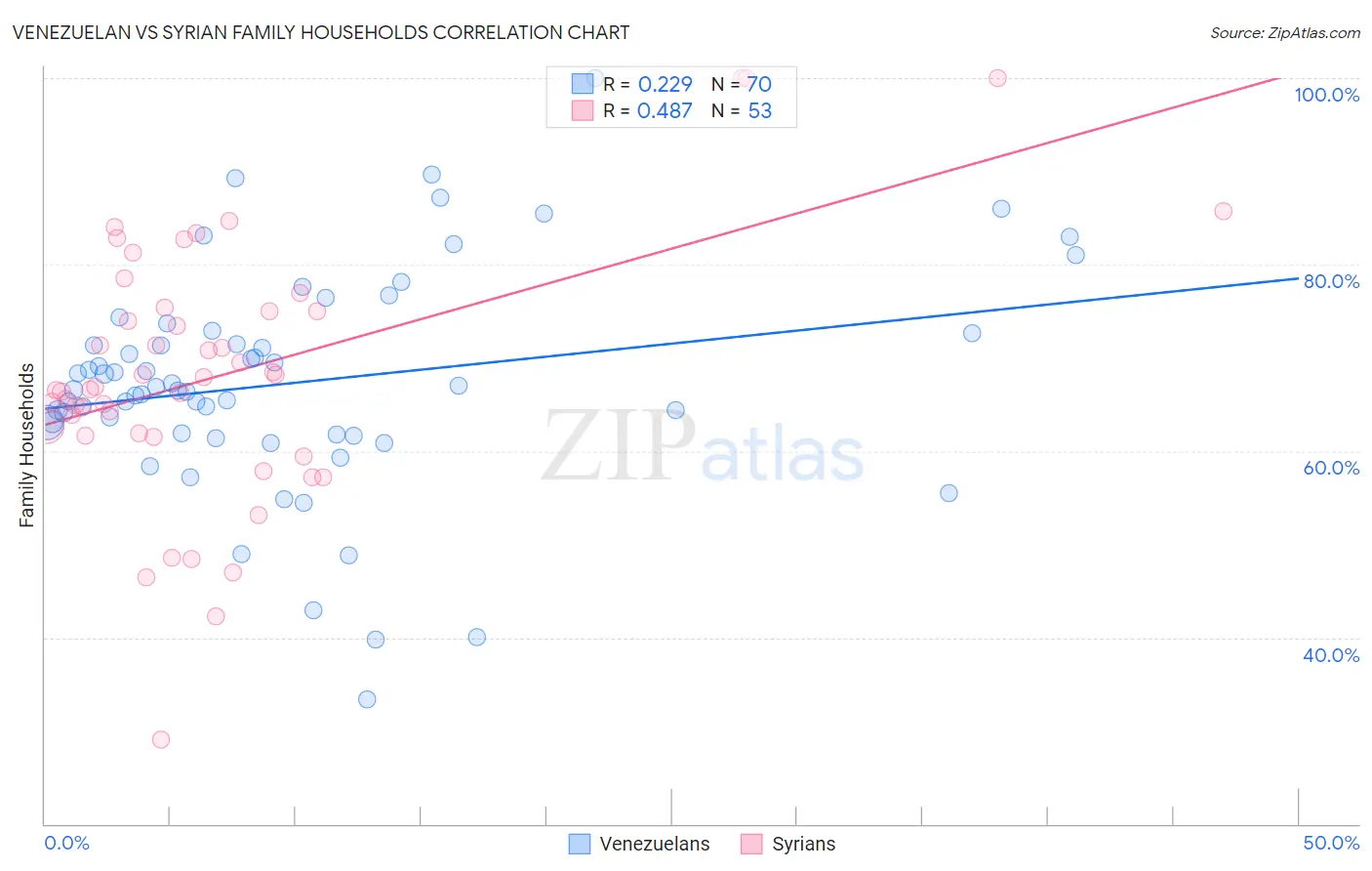 Venezuelan vs Syrian Family Households