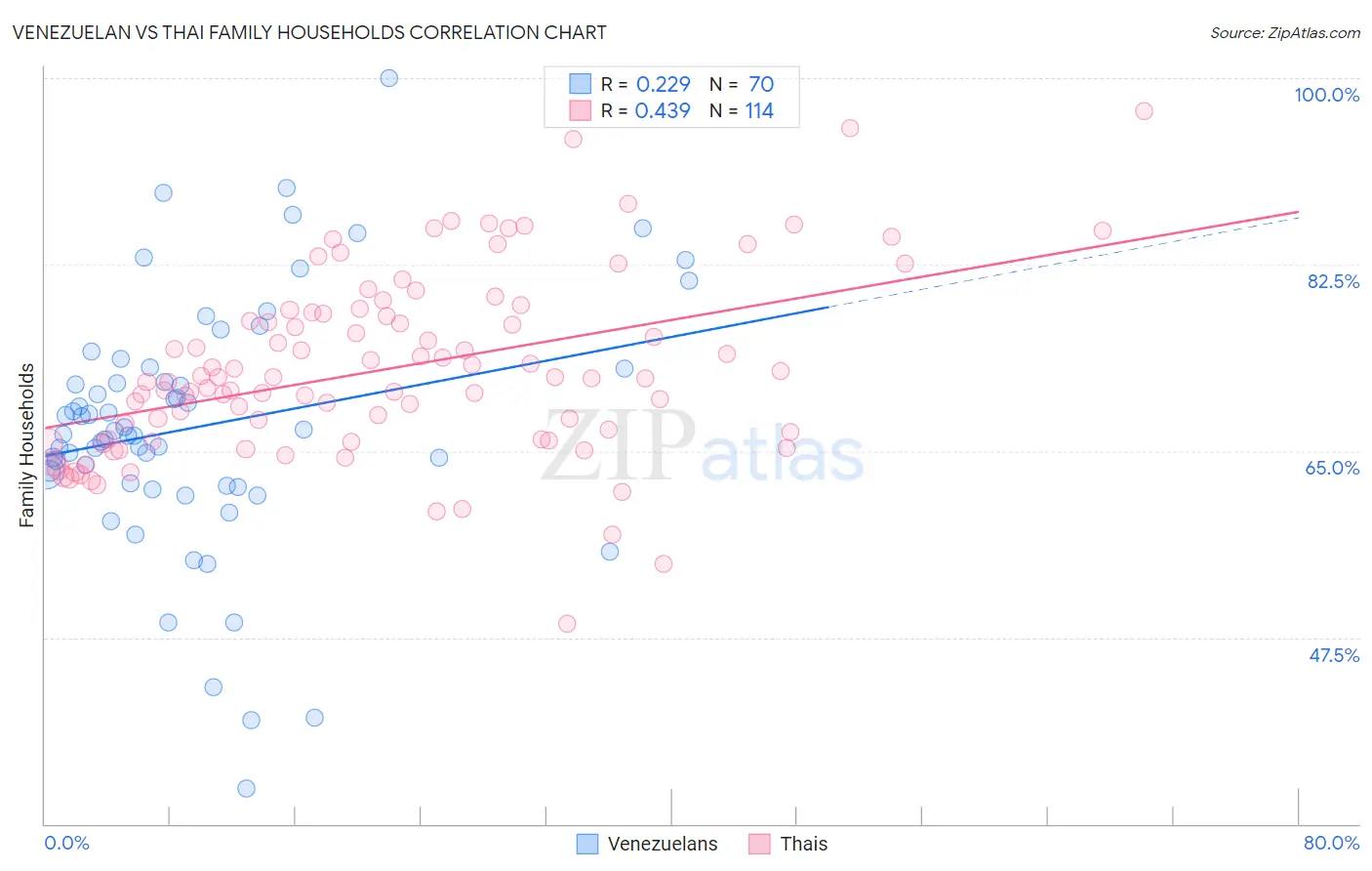Venezuelan vs Thai Family Households