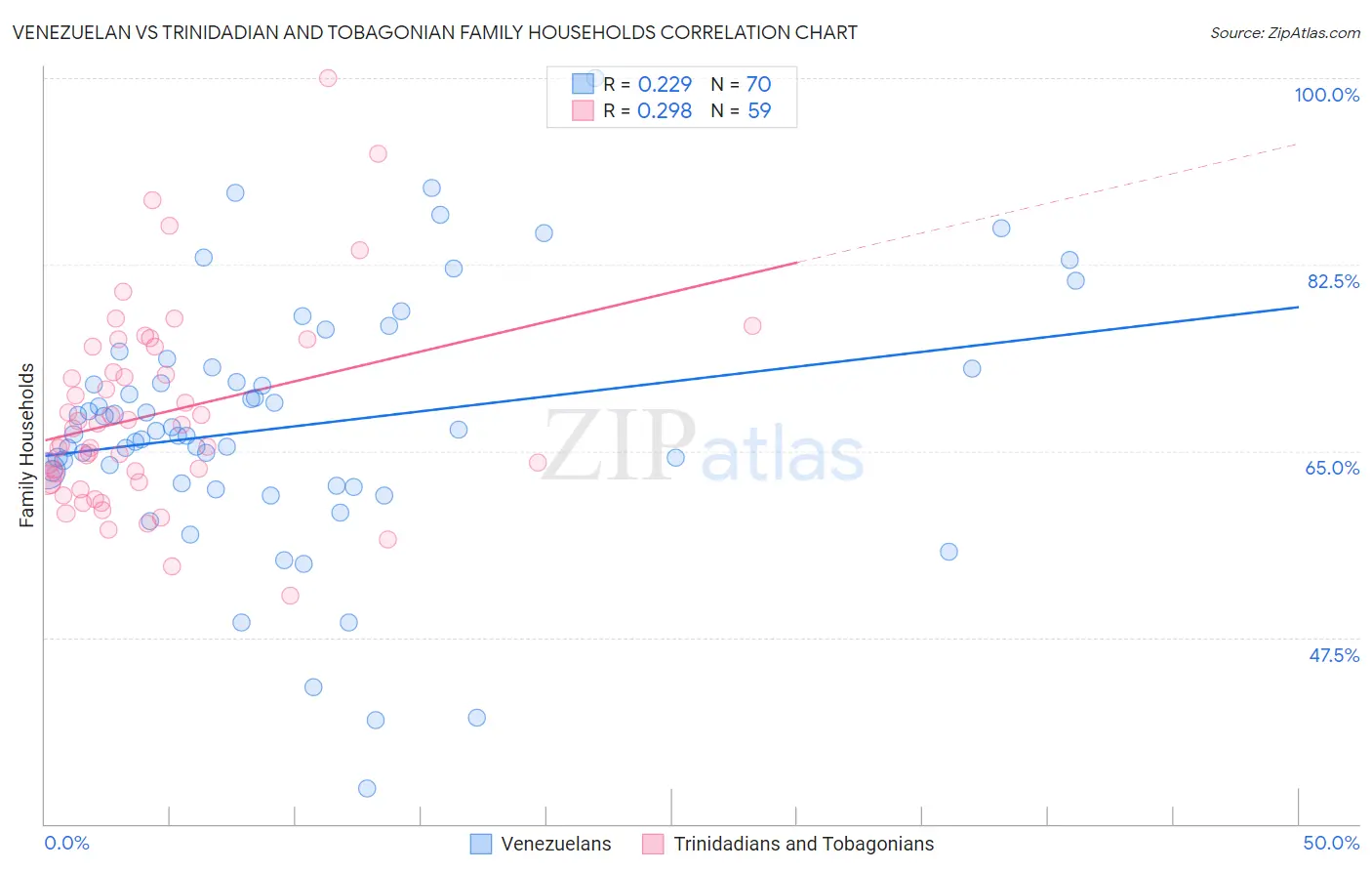 Venezuelan vs Trinidadian and Tobagonian Family Households