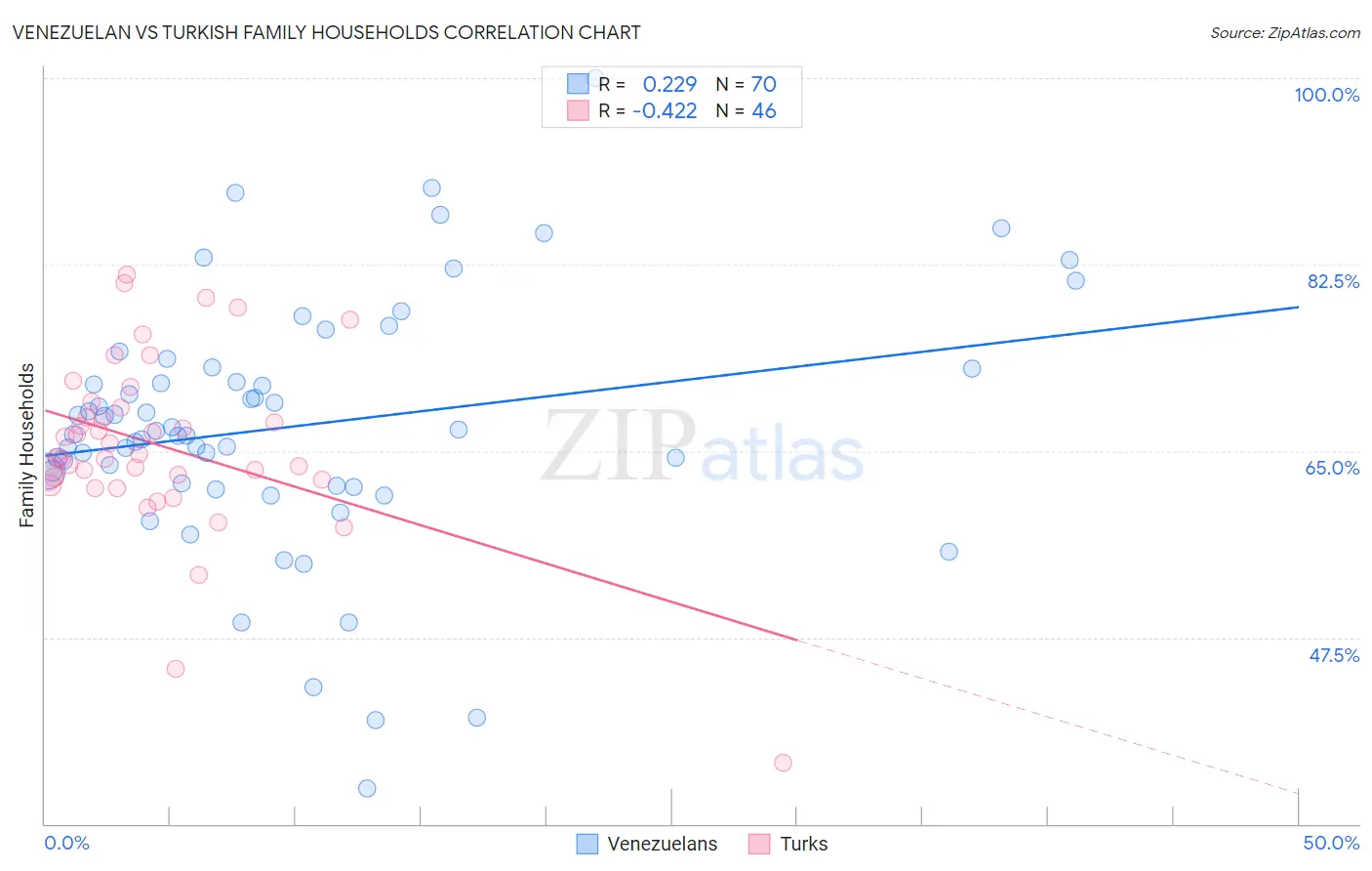 Venezuelan vs Turkish Family Households