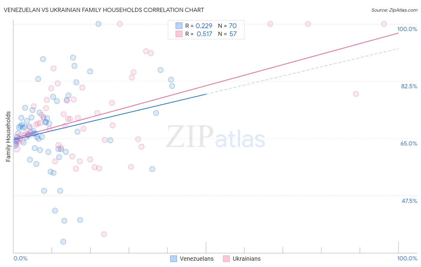 Venezuelan vs Ukrainian Family Households