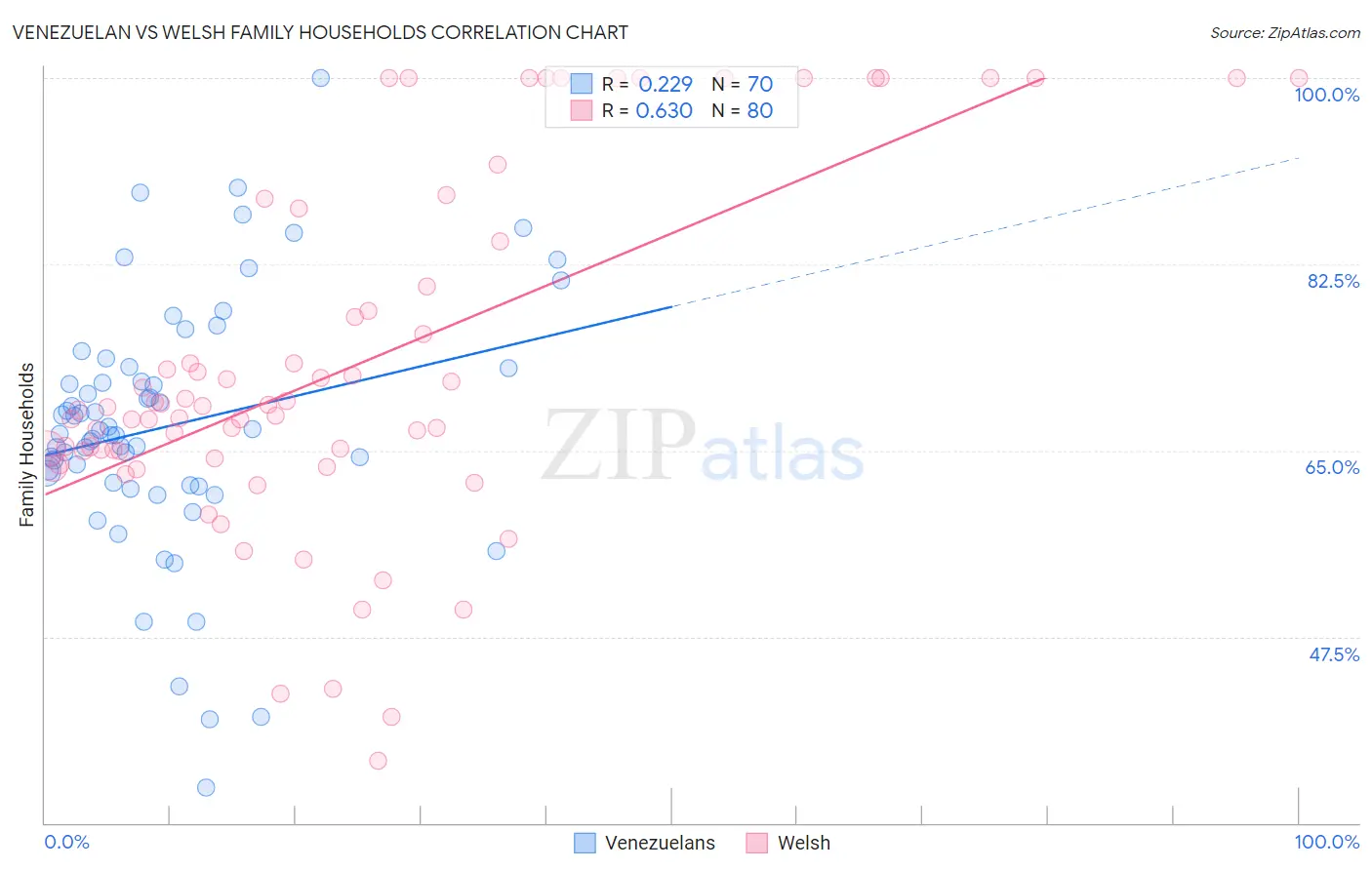 Venezuelan vs Welsh Family Households
