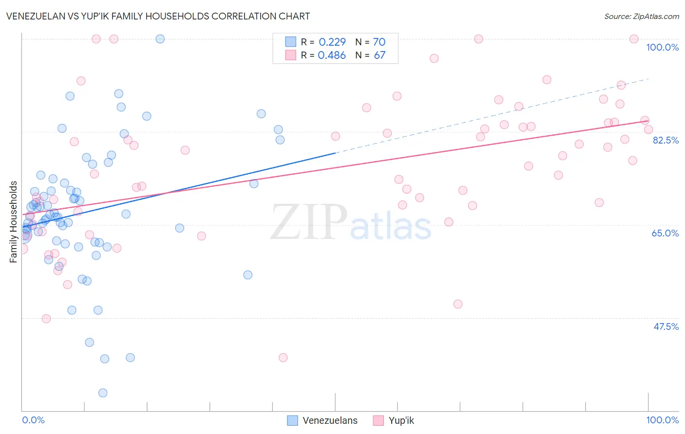 Venezuelan vs Yup'ik Family Households