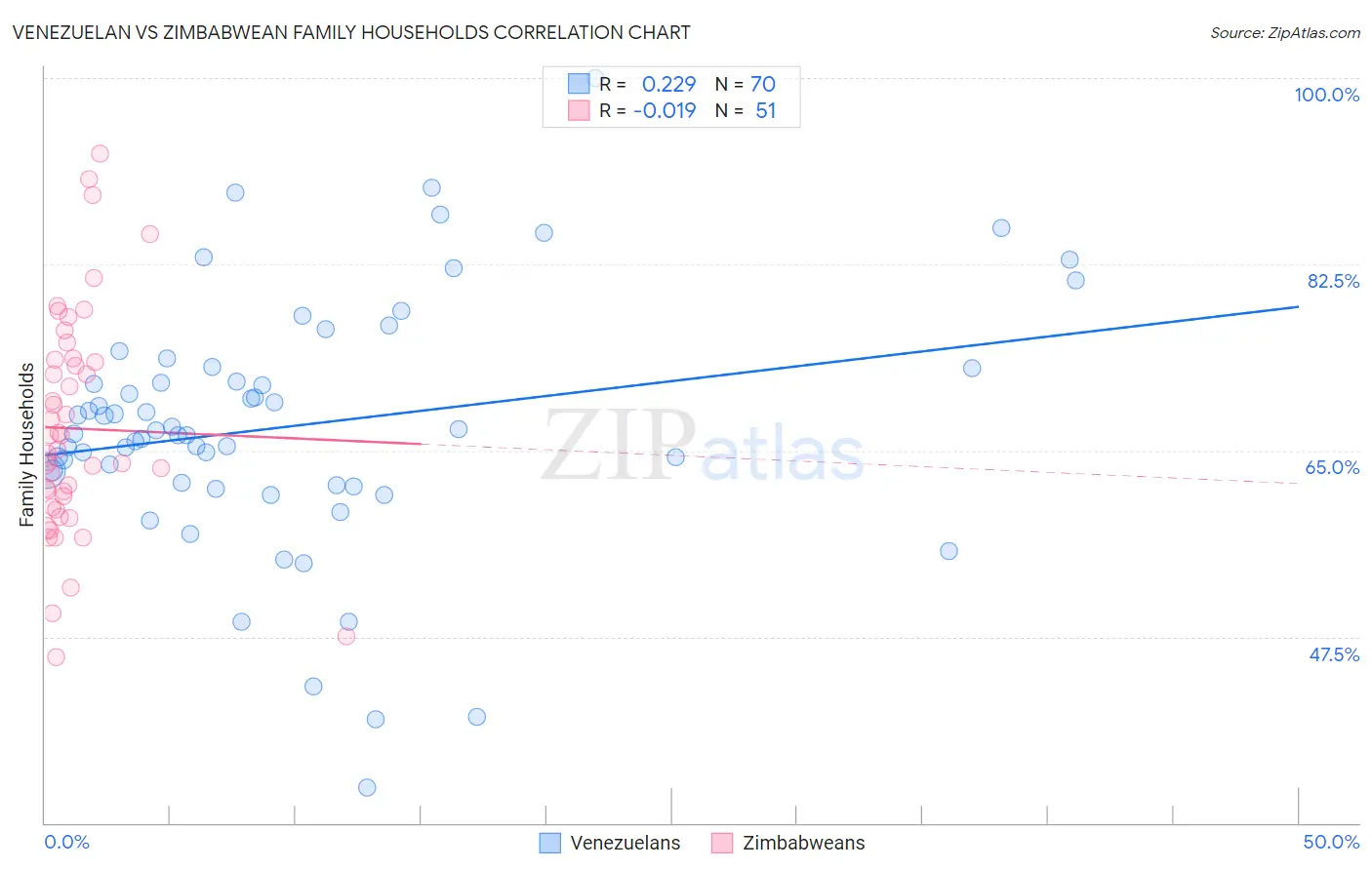 Venezuelan vs Zimbabwean Family Households