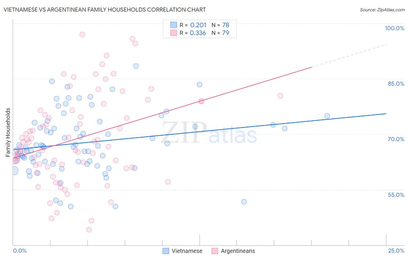 Vietnamese vs Argentinean Family Households