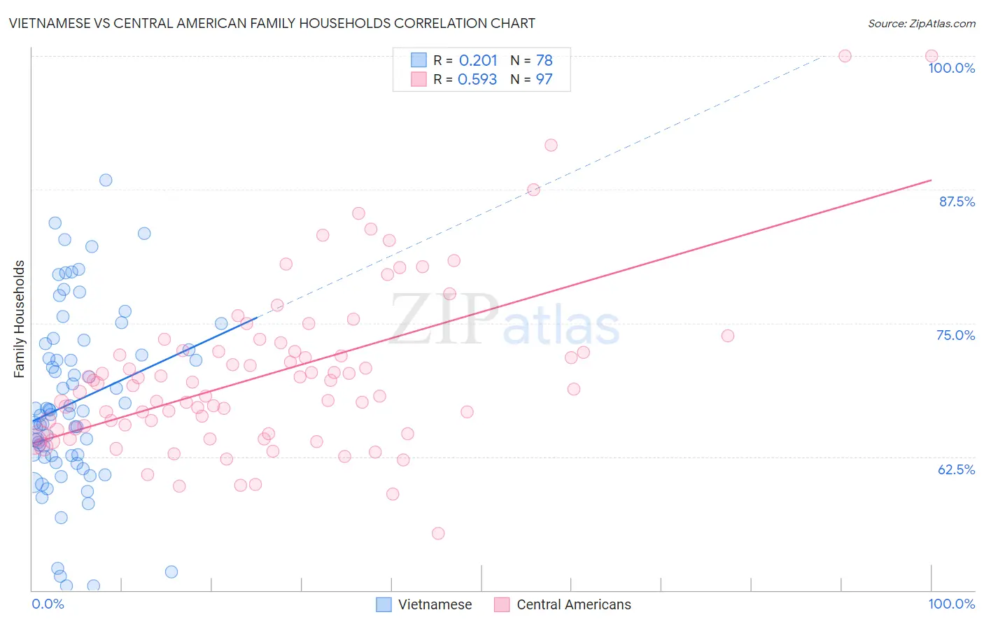 Vietnamese vs Central American Family Households