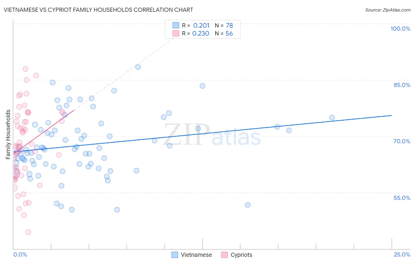 Vietnamese vs Cypriot Family Households