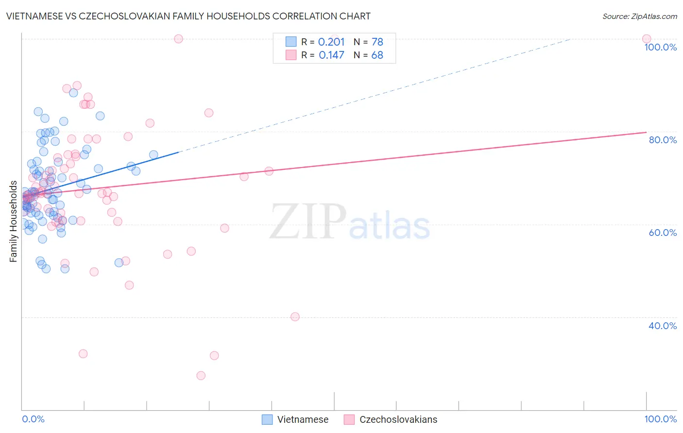 Vietnamese vs Czechoslovakian Family Households