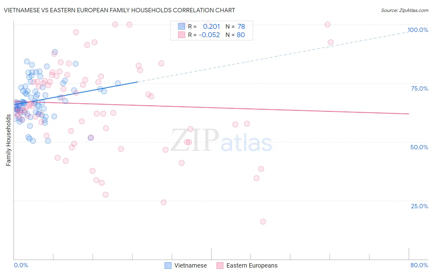 Vietnamese vs Eastern European Family Households