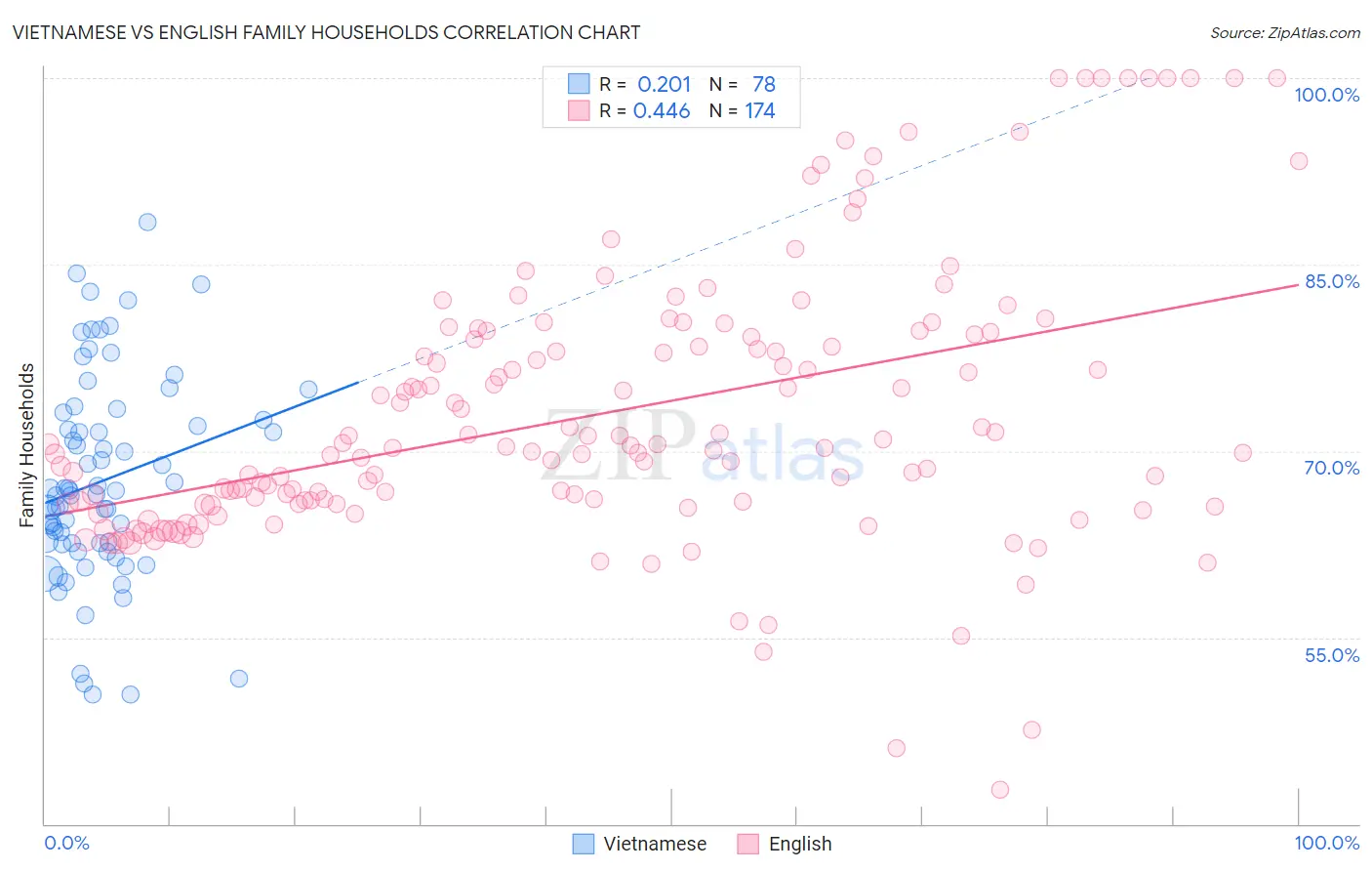 Vietnamese vs English Family Households