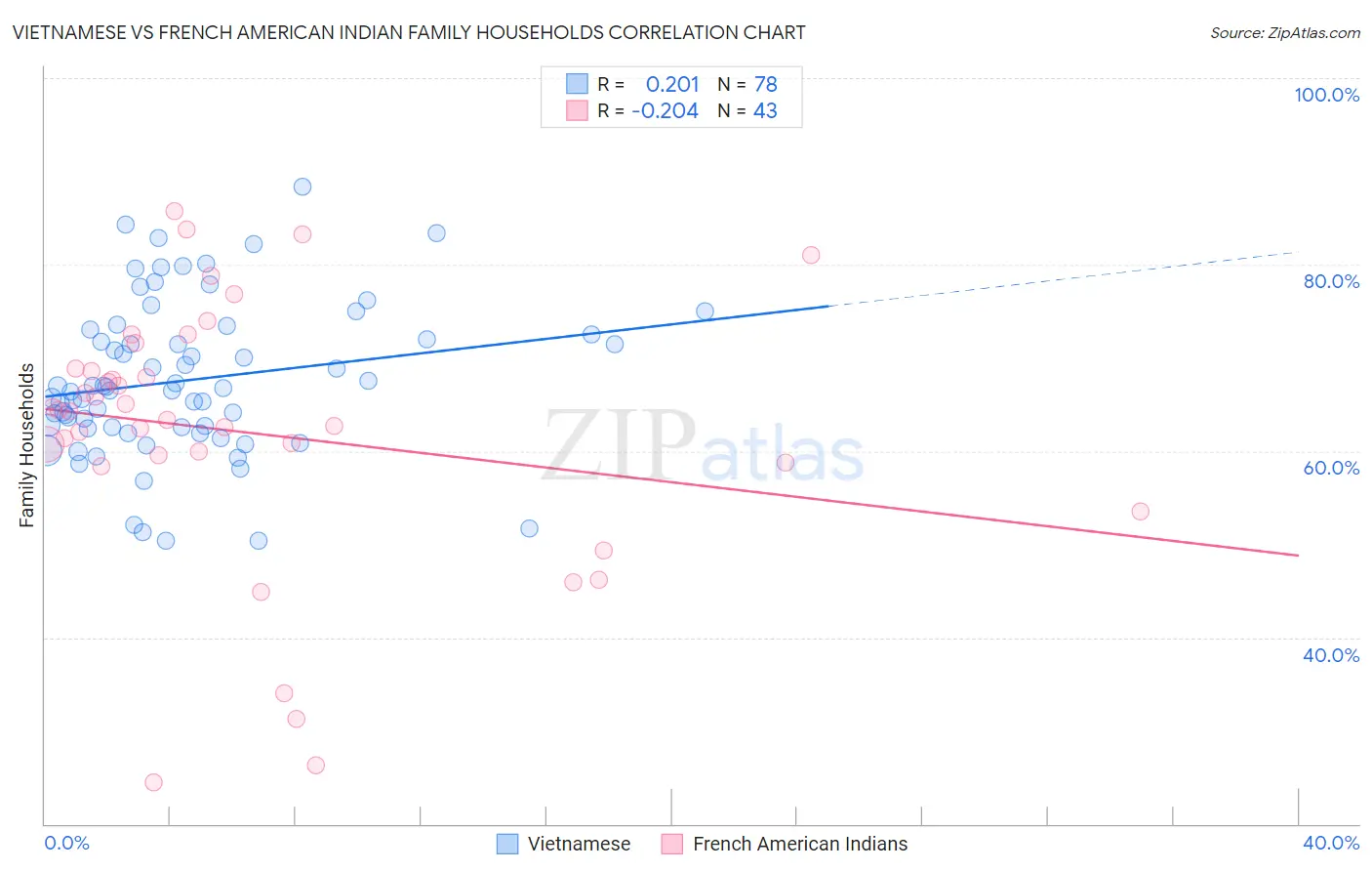 Vietnamese vs French American Indian Family Households