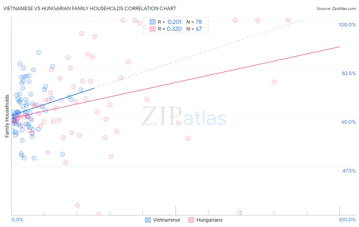 Vietnamese vs Hungarian Family Households