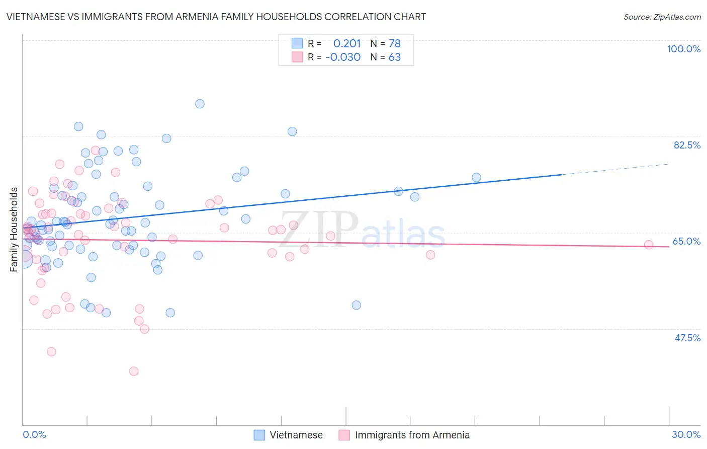 Vietnamese vs Immigrants from Armenia Family Households
