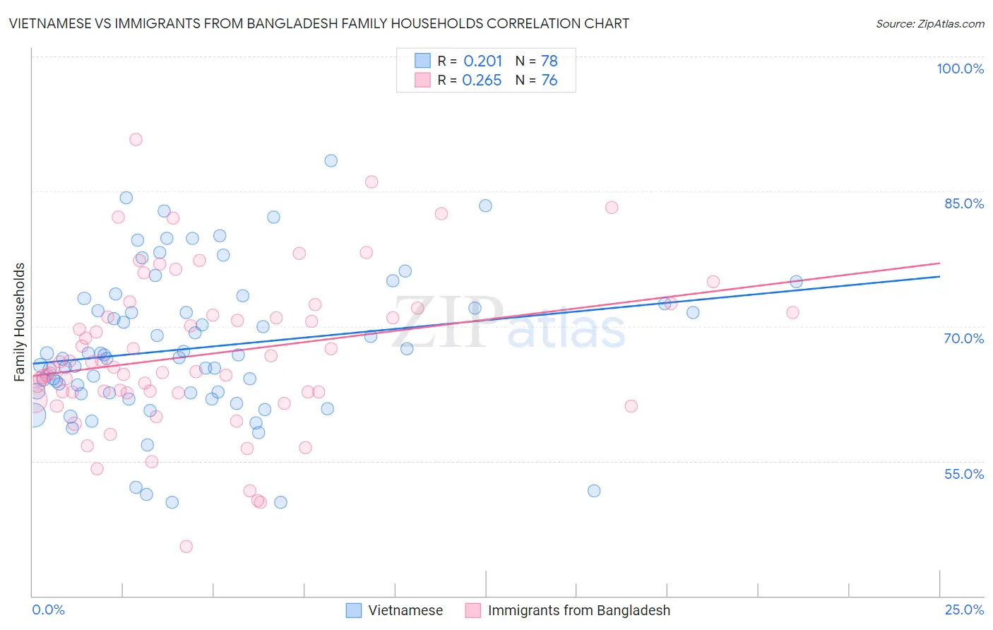 Vietnamese vs Immigrants from Bangladesh Family Households