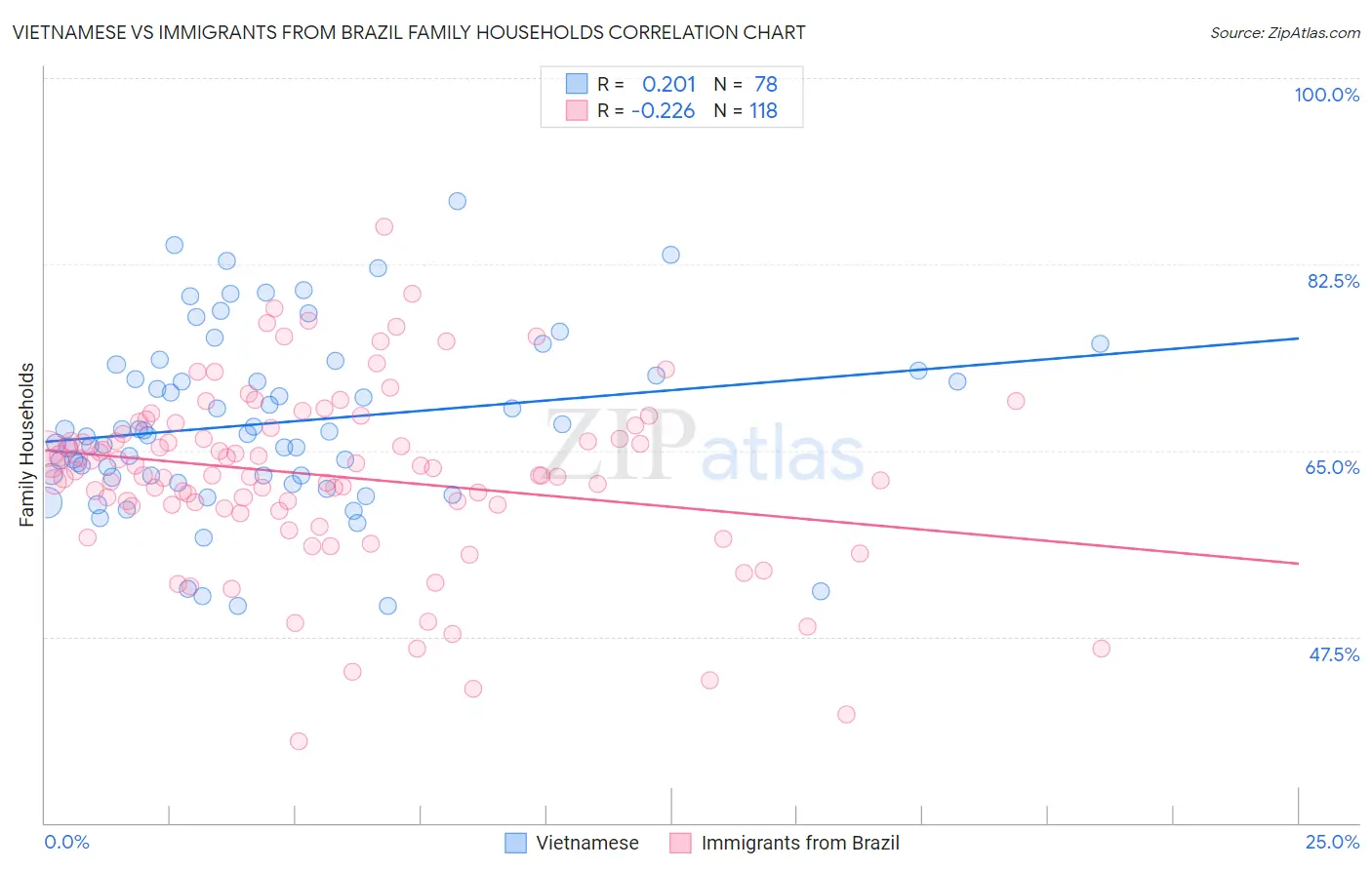 Vietnamese vs Immigrants from Brazil Family Households