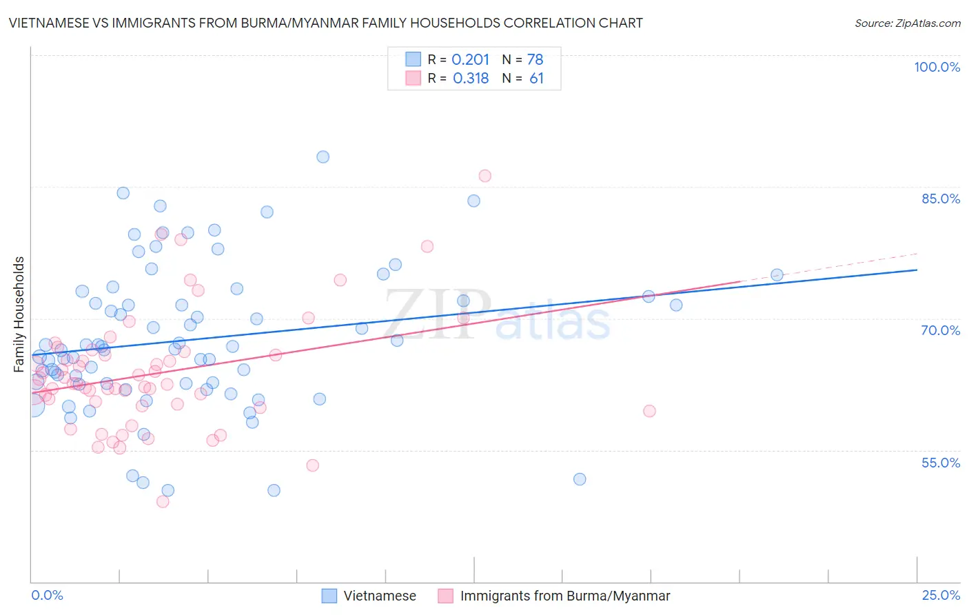 Vietnamese vs Immigrants from Burma/Myanmar Family Households