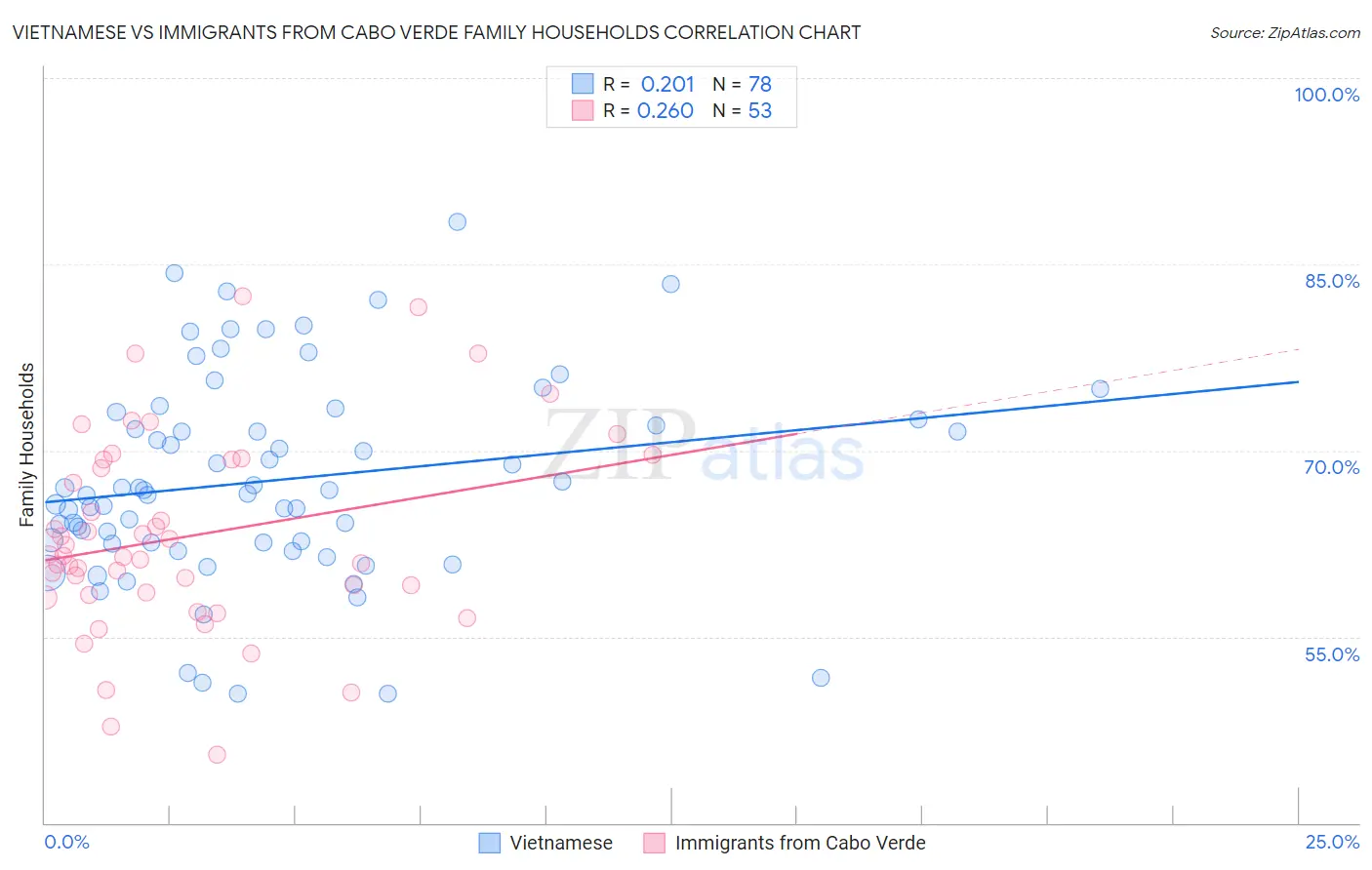 Vietnamese vs Immigrants from Cabo Verde Family Households