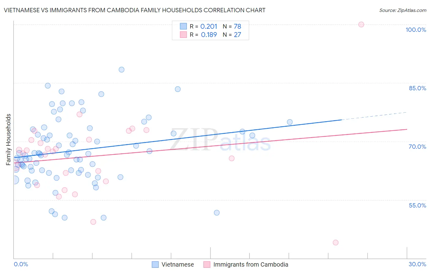 Vietnamese vs Immigrants from Cambodia Family Households