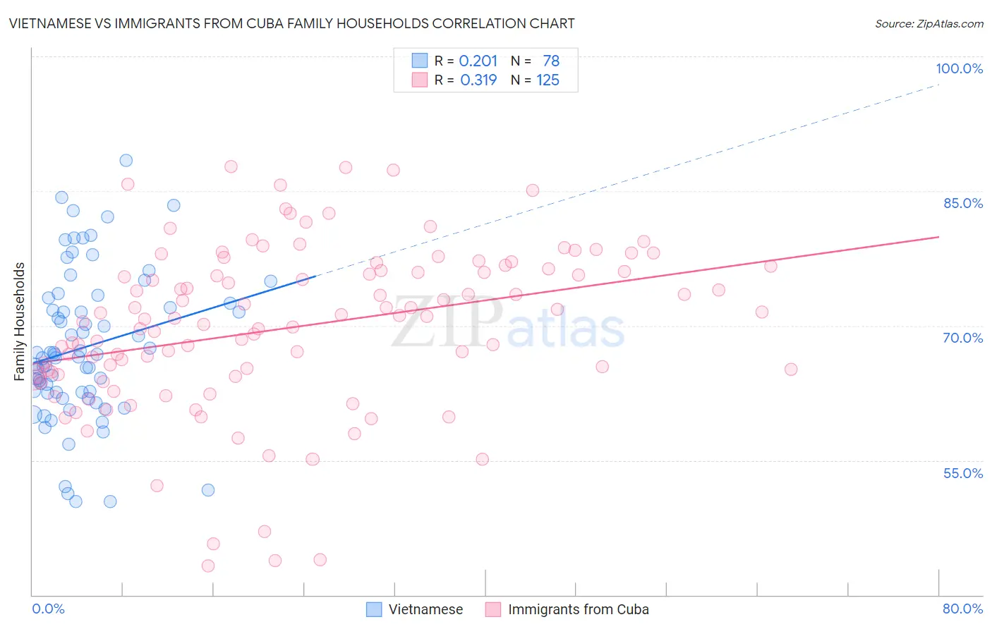 Vietnamese vs Immigrants from Cuba Family Households