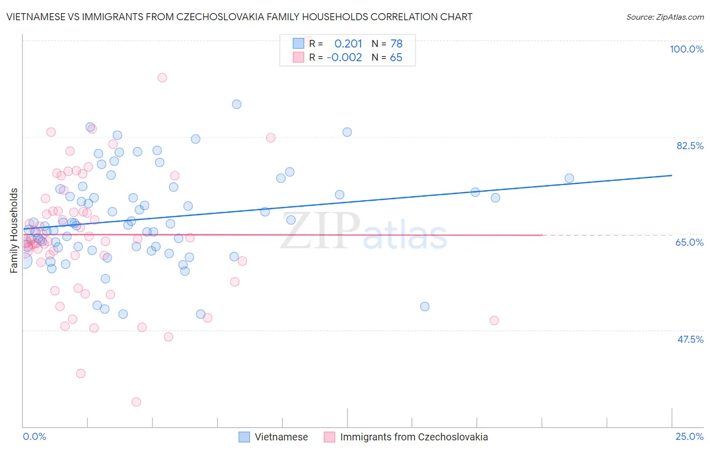 Vietnamese vs Immigrants from Czechoslovakia Family Households